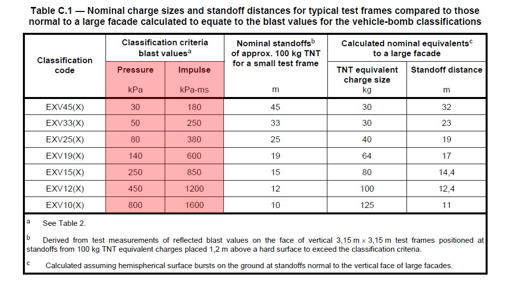 ISO 16993 Vehicle Bomb Threat Levels